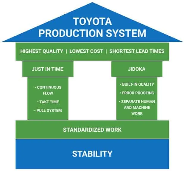 TPS - Схема виробничої системи Toyota